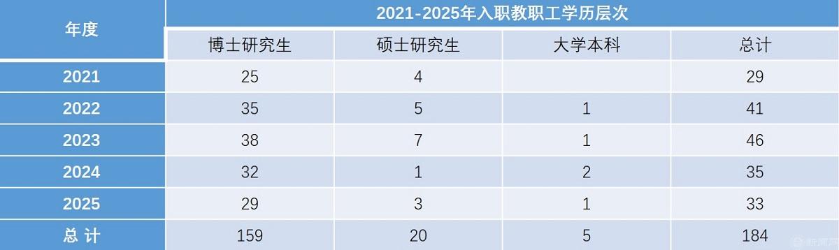 2021-2025年入职教职工学历层次(1200宽).jpg
