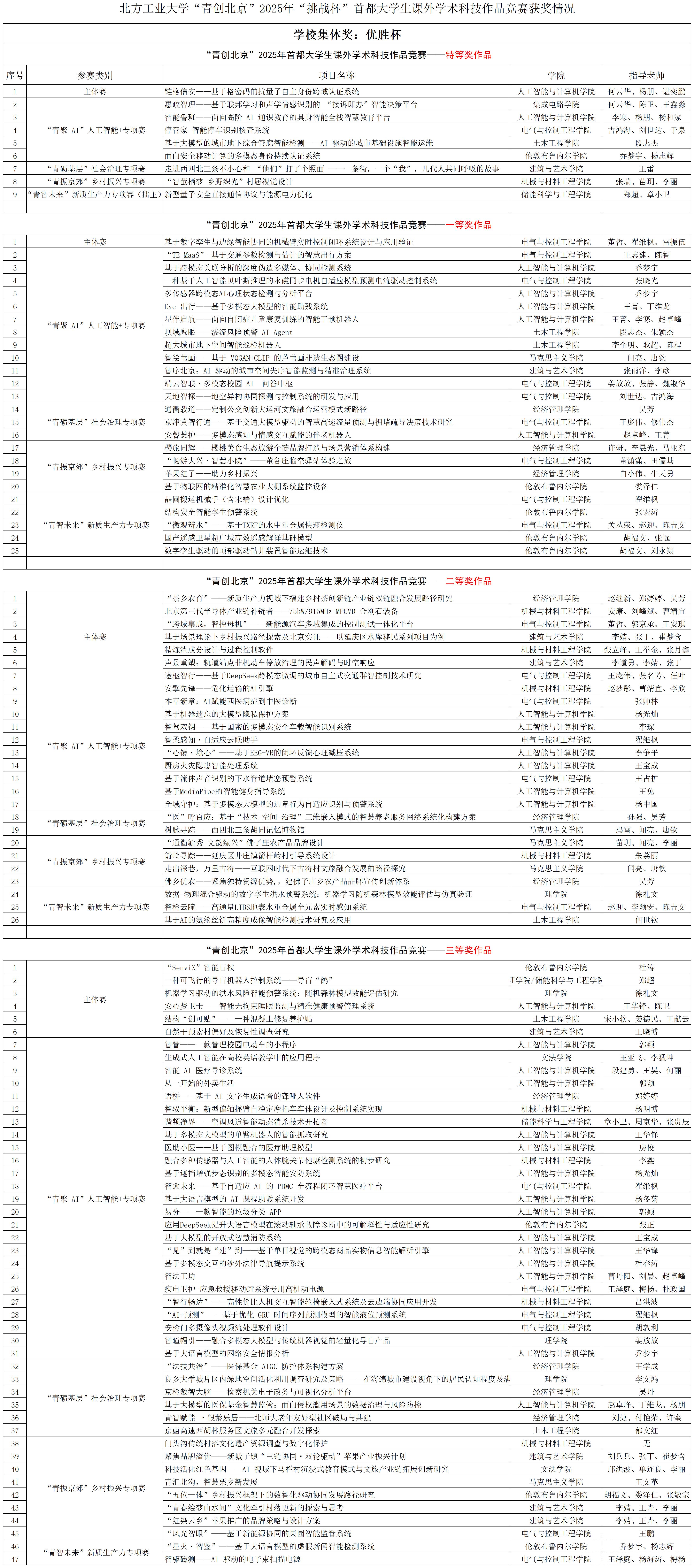 2026世界杯官网入口“青创北京”2025年“挑战杯”首都大学生课外学术科技作品竞赛获奖情况_(分等级)市赛获奖名单.png