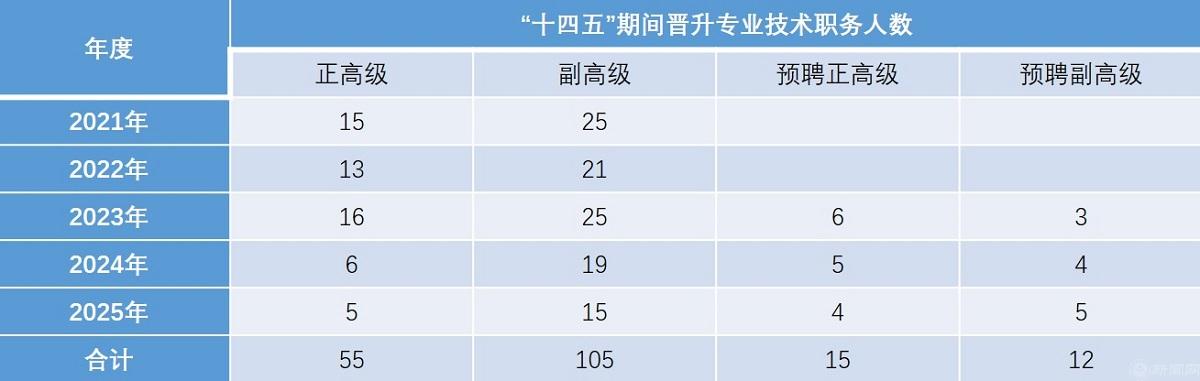 2021-2025年晋升专业技术人数.jpg